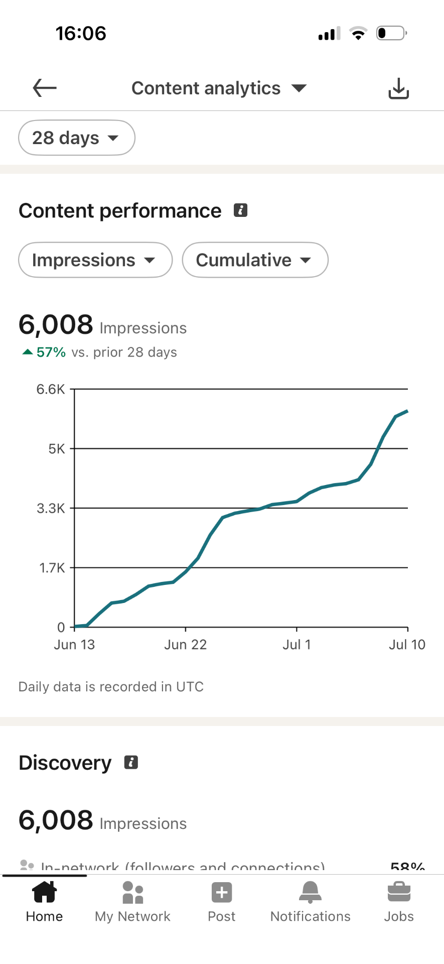 LinkedIn content analytics showing 6,008 impressions, +57% versus the prior 28 days